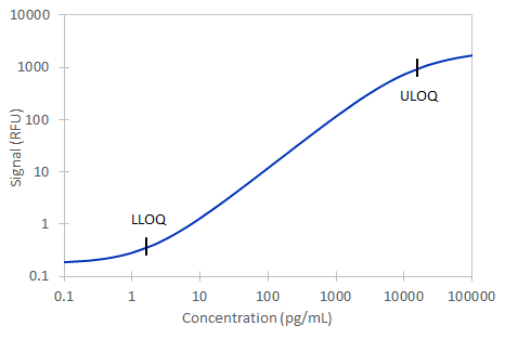 Simple Plex Human Siglec-9 Assay Standard Curve